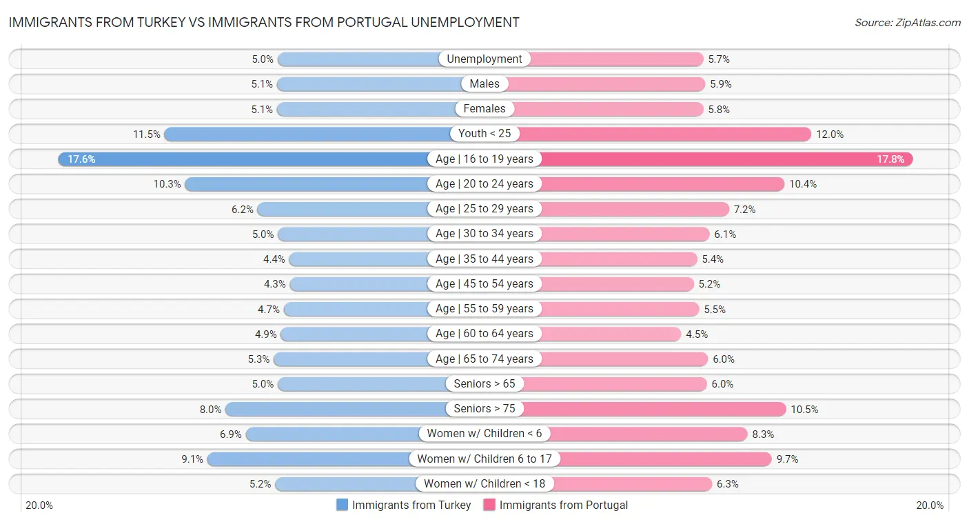 Immigrants from Turkey vs Immigrants from Portugal Unemployment