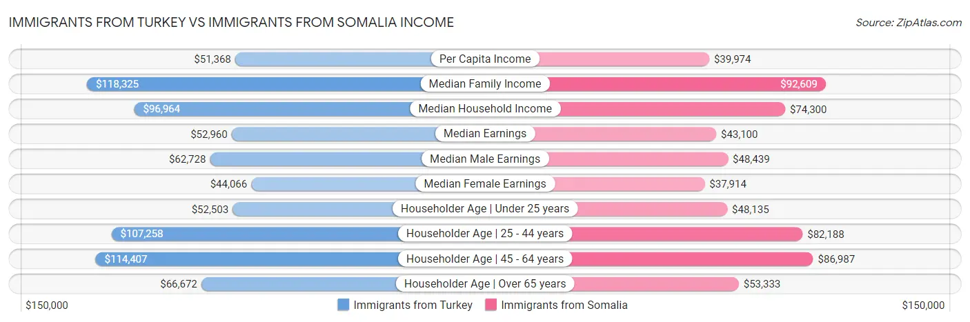 Immigrants from Turkey vs Immigrants from Somalia Income