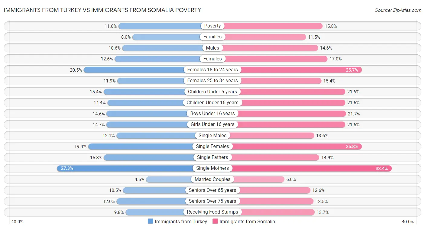 Immigrants from Turkey vs Immigrants from Somalia Poverty