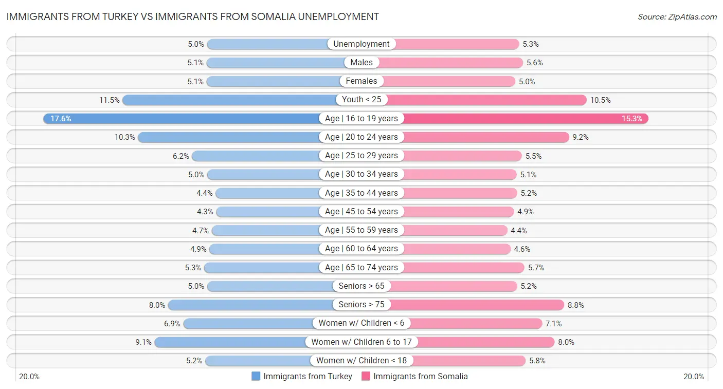 Immigrants from Turkey vs Immigrants from Somalia Unemployment