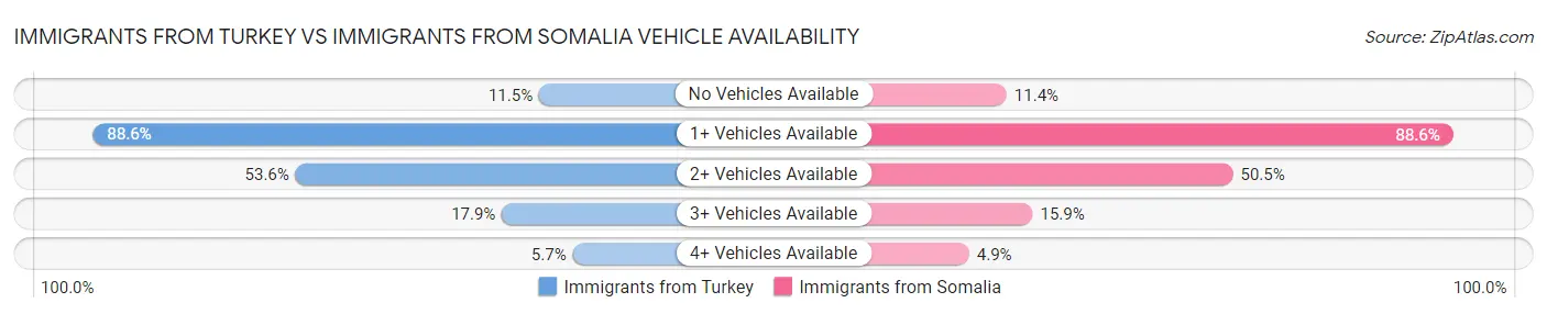 Immigrants from Turkey vs Immigrants from Somalia Vehicle Availability
