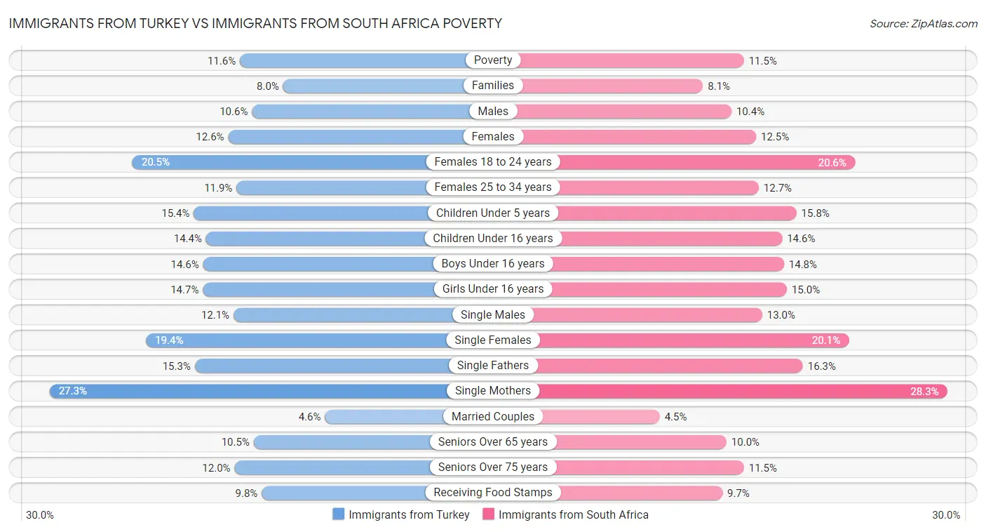 Immigrants from Turkey vs Immigrants from South Africa Poverty
