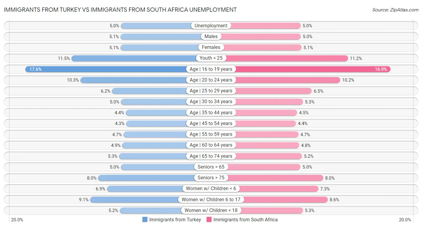 Immigrants from Turkey vs Immigrants from South Africa Unemployment