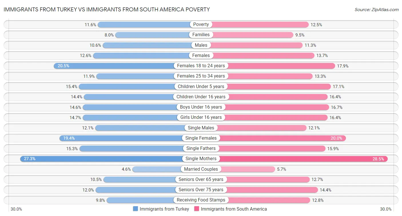 Immigrants from Turkey vs Immigrants from South America Poverty