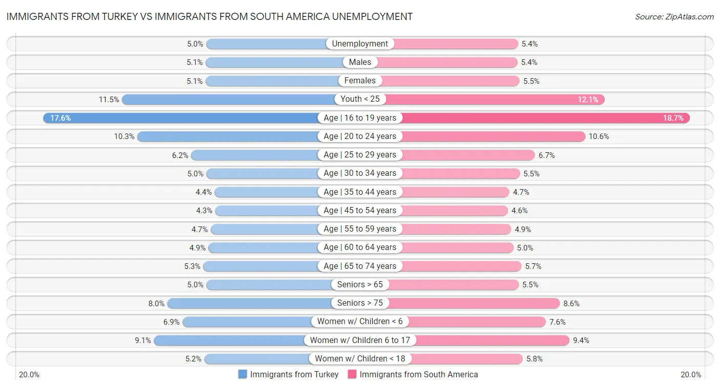 Immigrants from Turkey vs Immigrants from South America Unemployment