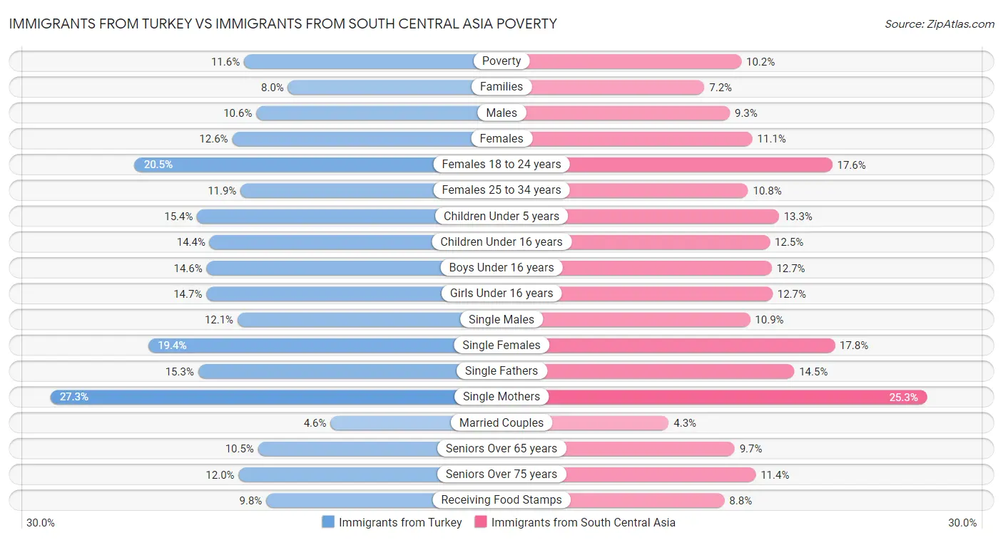 Immigrants from Turkey vs Immigrants from South Central Asia Poverty