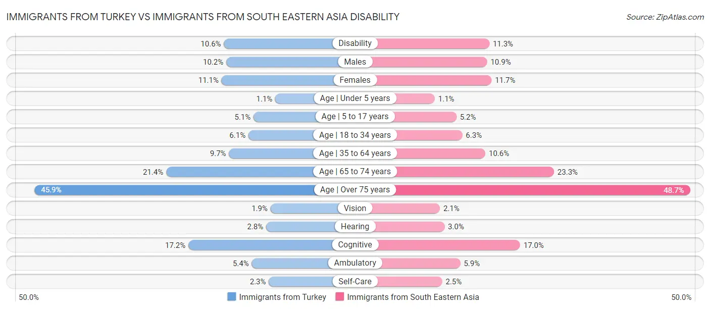 Immigrants from Turkey vs Immigrants from South Eastern Asia Disability