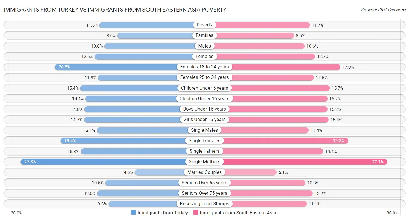 Immigrants from Turkey vs Immigrants from South Eastern Asia Poverty