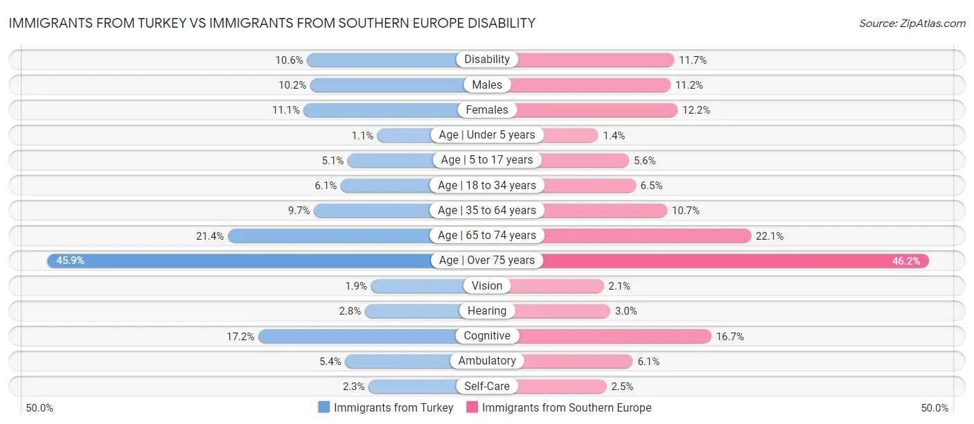 Immigrants from Turkey vs Immigrants from Southern Europe Disability
