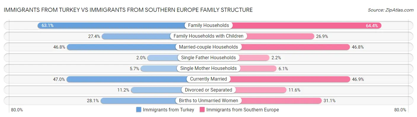 Immigrants from Turkey vs Immigrants from Southern Europe Family Structure