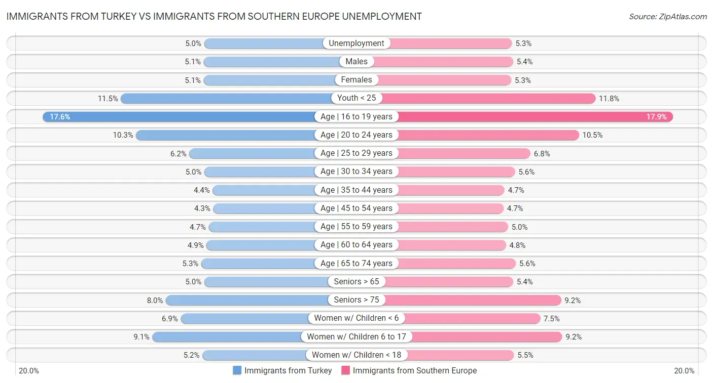 Immigrants from Turkey vs Immigrants from Southern Europe Unemployment