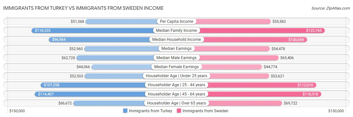 Immigrants from Turkey vs Immigrants from Sweden Income