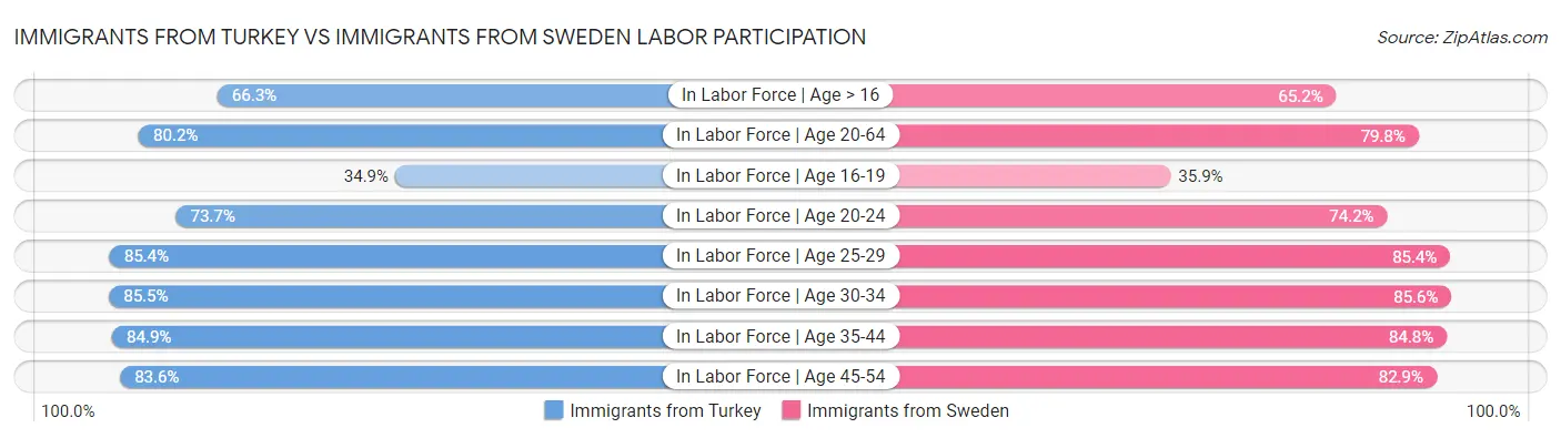 Immigrants from Turkey vs Immigrants from Sweden Labor Participation