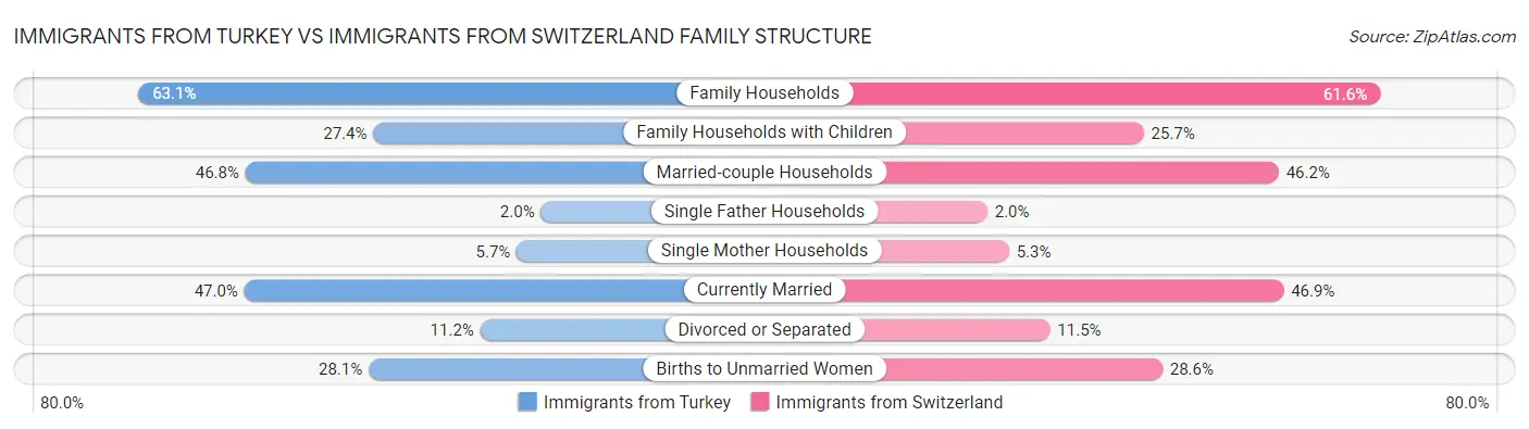 Immigrants from Turkey vs Immigrants from Switzerland Family Structure