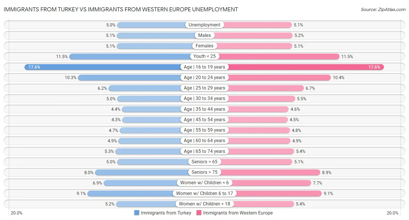 Immigrants from Turkey vs Immigrants from Western Europe Unemployment