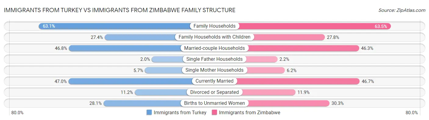 Immigrants from Turkey vs Immigrants from Zimbabwe Family Structure