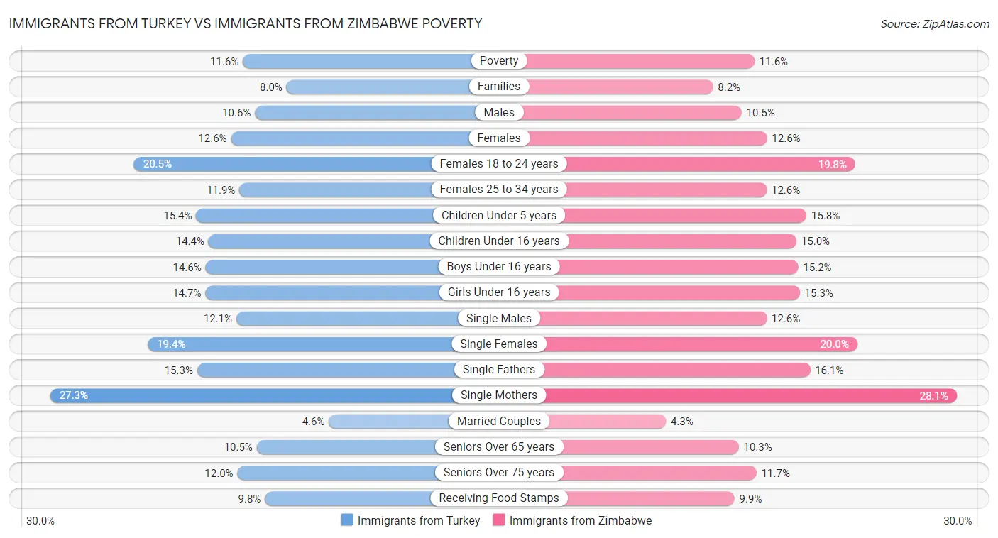 Immigrants from Turkey vs Immigrants from Zimbabwe Poverty