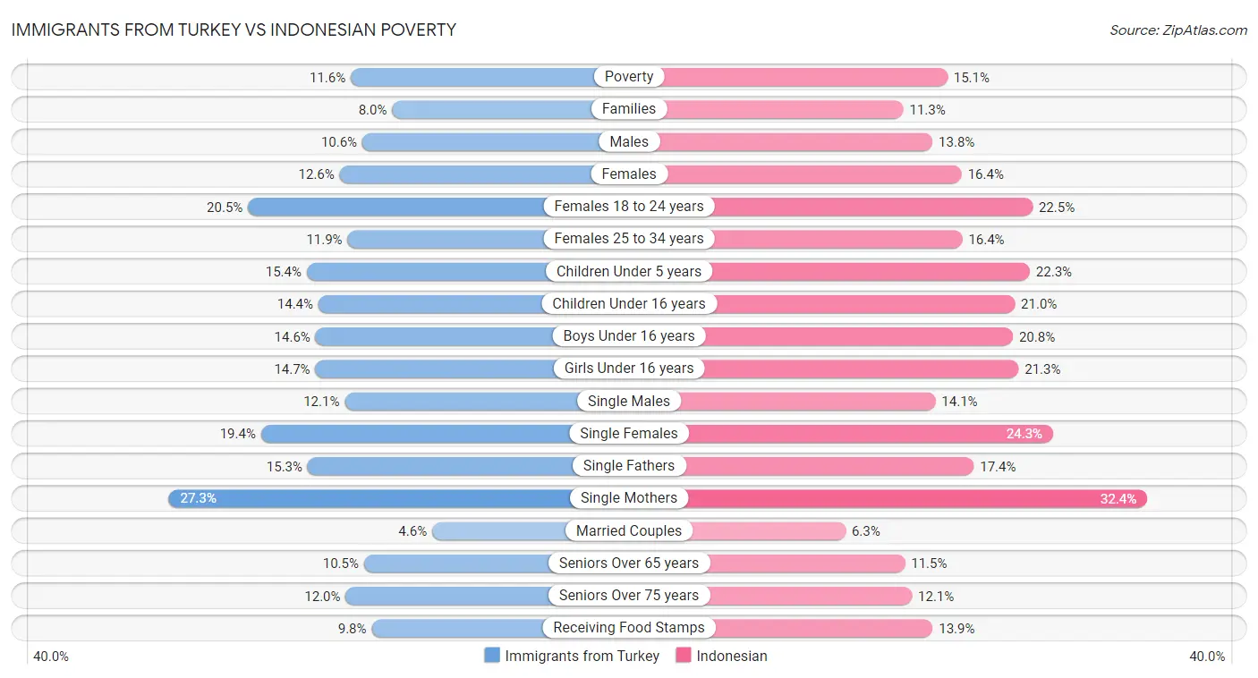 Immigrants from Turkey vs Indonesian Poverty
