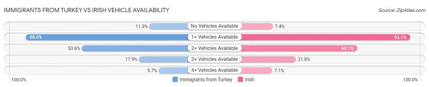 Immigrants from Turkey vs Irish Vehicle Availability