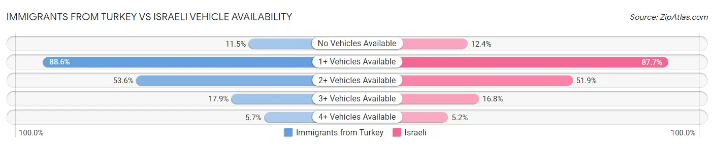 Immigrants from Turkey vs Israeli Vehicle Availability