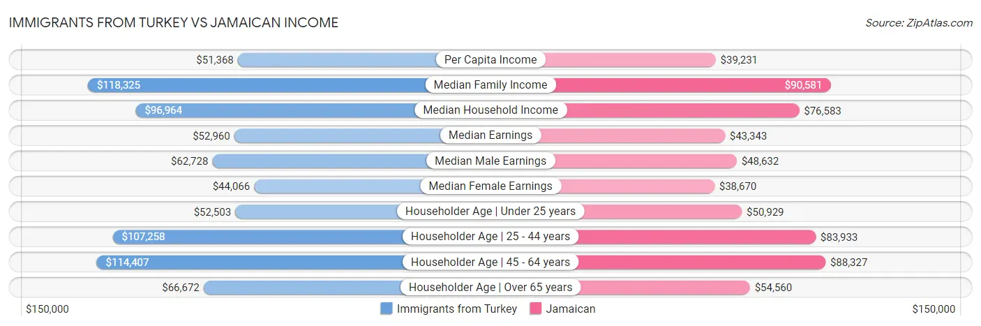 Immigrants from Turkey vs Jamaican Income