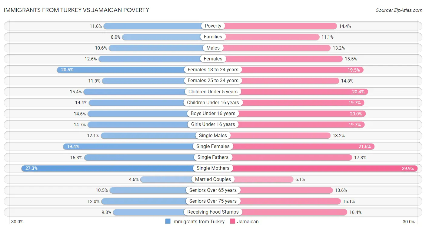 Immigrants from Turkey vs Jamaican Poverty