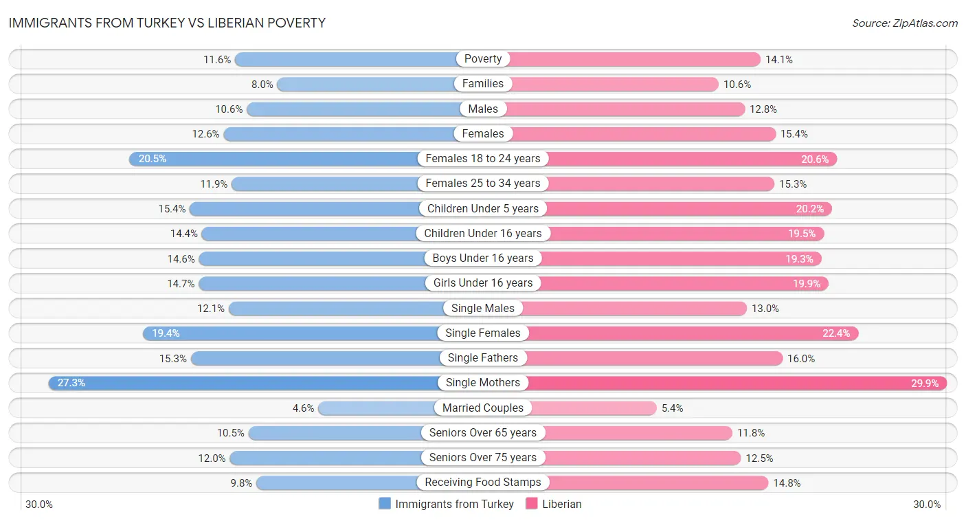 Immigrants from Turkey vs Liberian Poverty