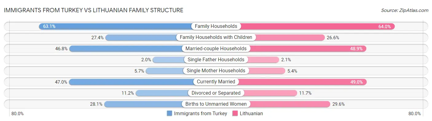 Immigrants from Turkey vs Lithuanian Family Structure
