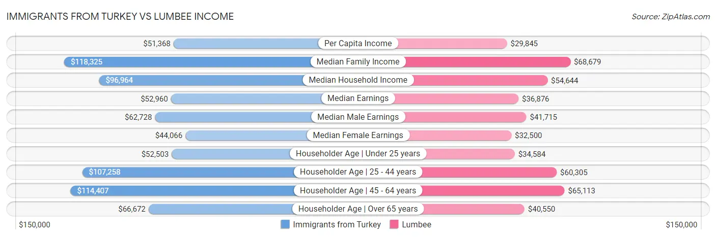 Immigrants from Turkey vs Lumbee Income