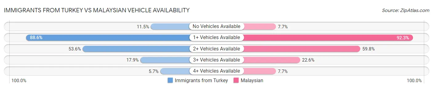 Immigrants from Turkey vs Malaysian Vehicle Availability