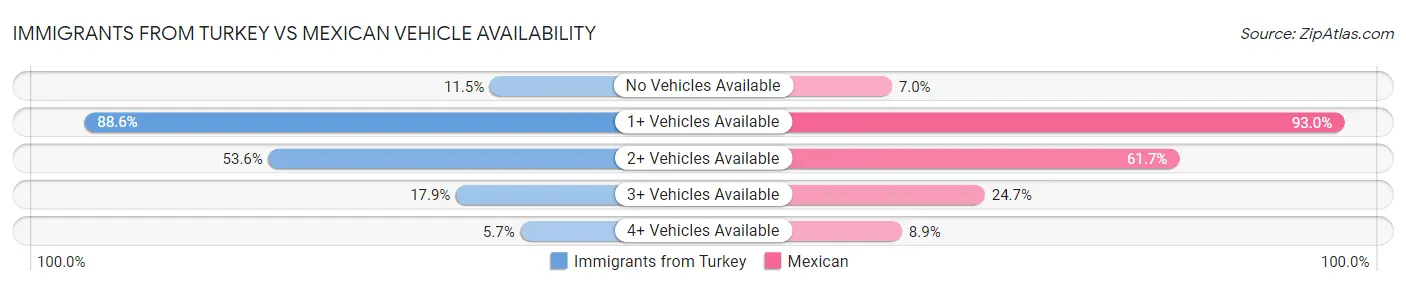 Immigrants from Turkey vs Mexican Vehicle Availability