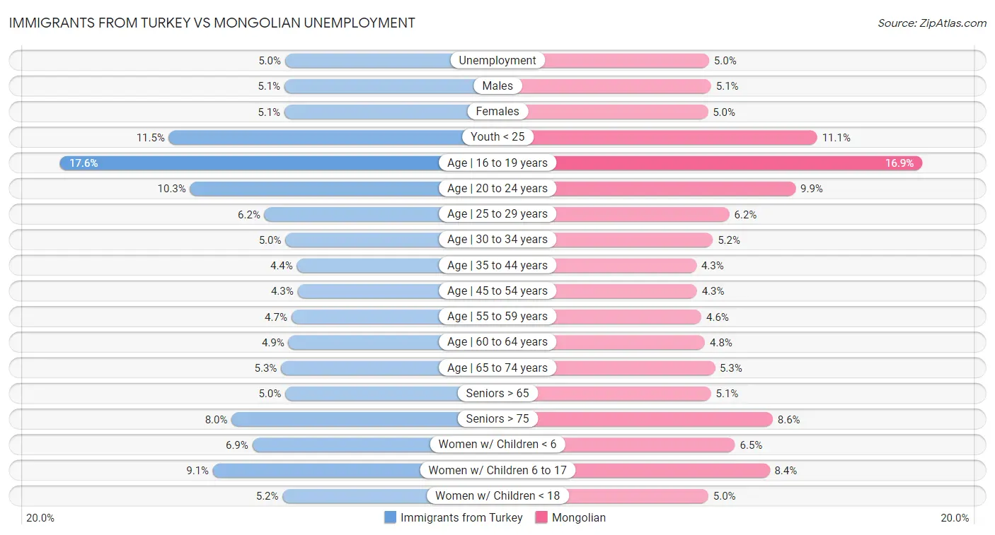 Immigrants from Turkey vs Mongolian Unemployment