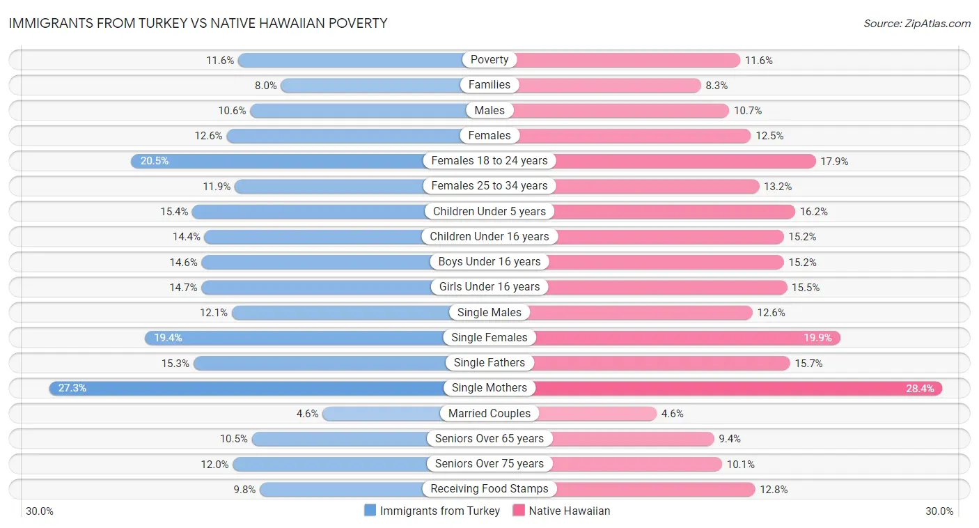 Immigrants from Turkey vs Native Hawaiian Poverty