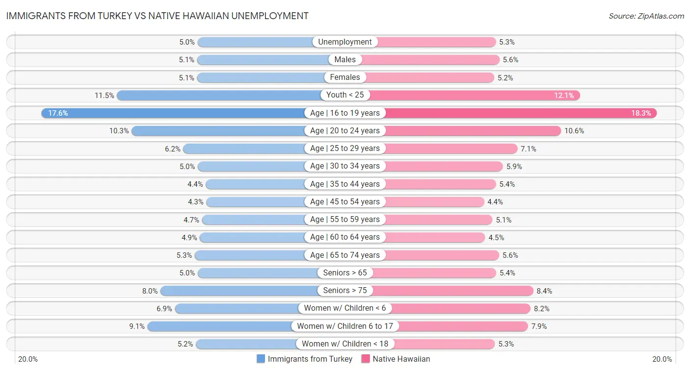 Immigrants from Turkey vs Native Hawaiian Unemployment