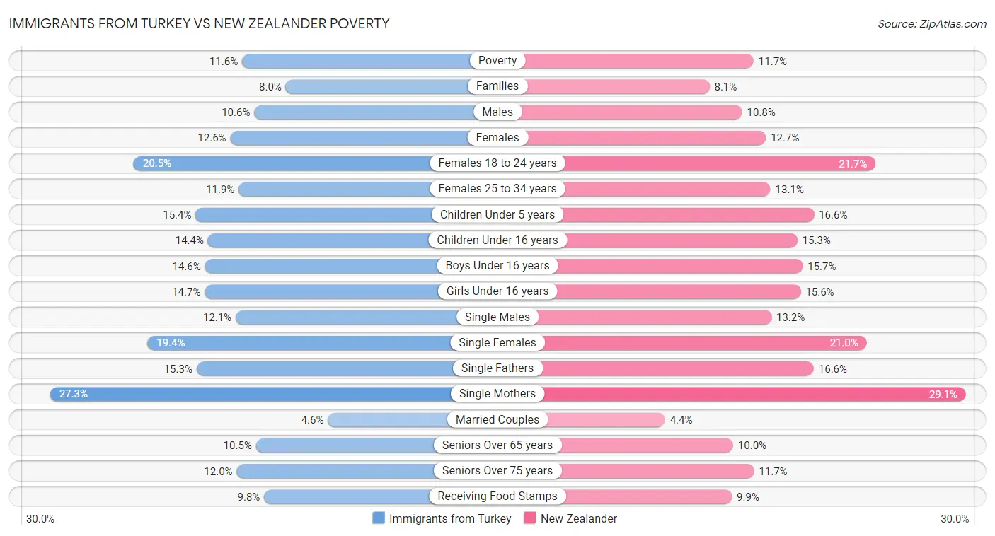 Immigrants from Turkey vs New Zealander Poverty