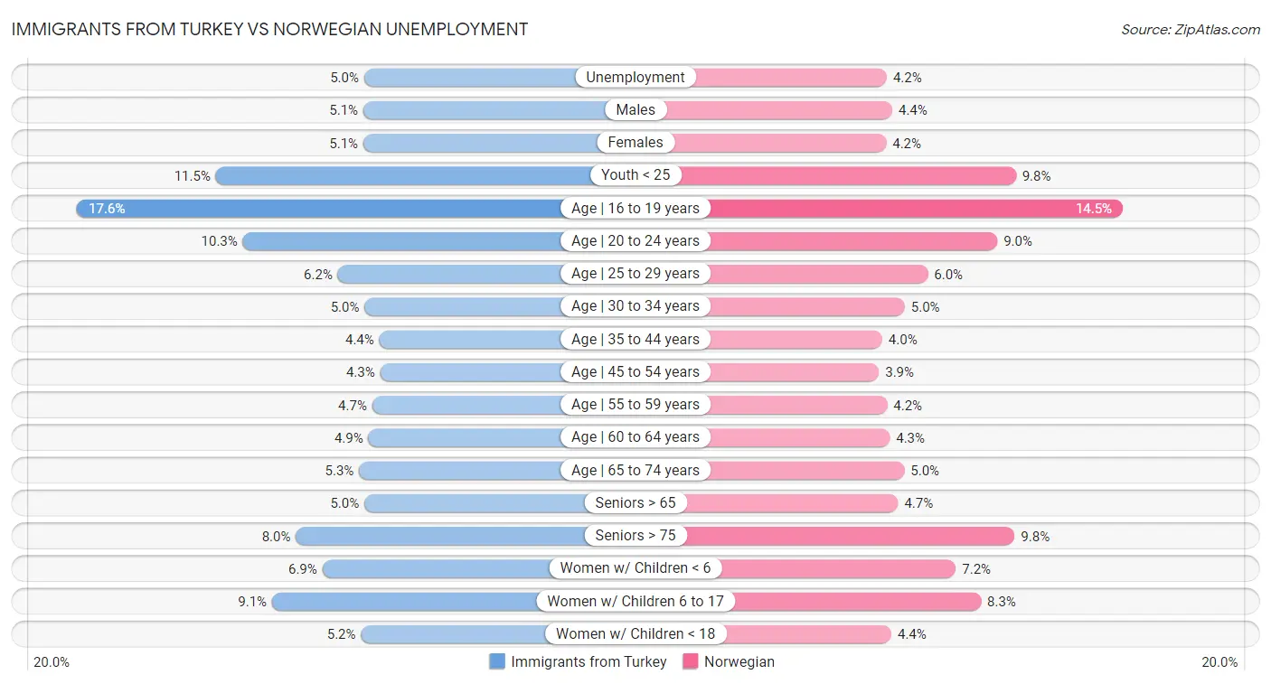 Immigrants from Turkey vs Norwegian Unemployment