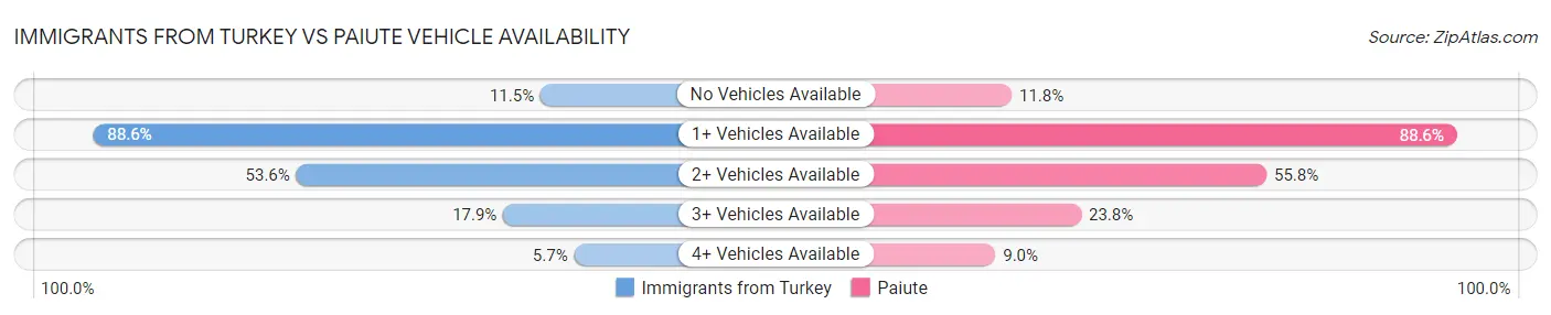 Immigrants from Turkey vs Paiute Vehicle Availability