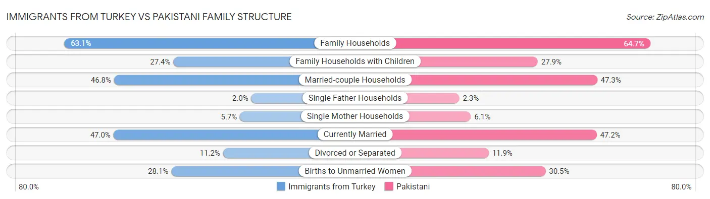 Immigrants from Turkey vs Pakistani Family Structure