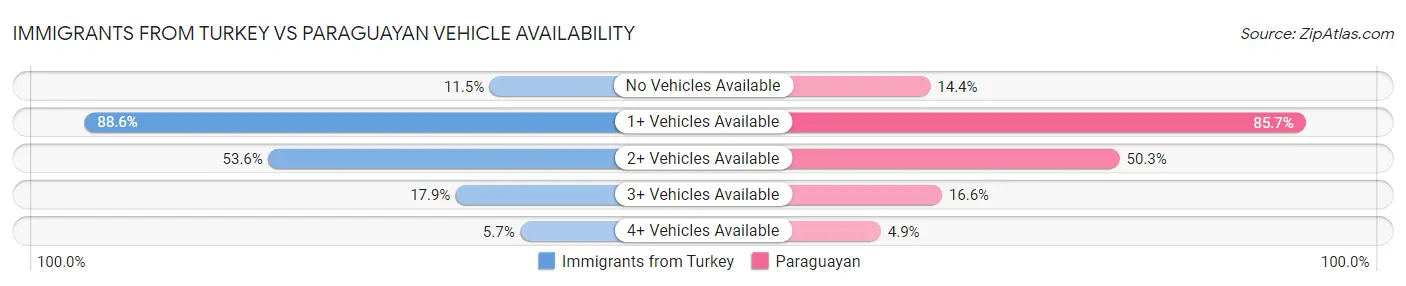 Immigrants from Turkey vs Paraguayan Vehicle Availability