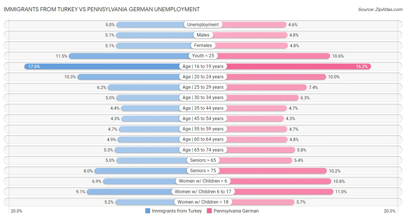 Immigrants from Turkey vs Pennsylvania German Unemployment