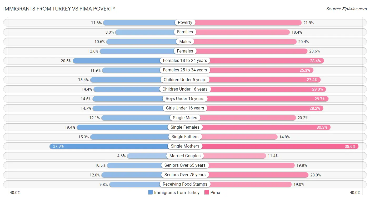 Immigrants from Turkey vs Pima Poverty