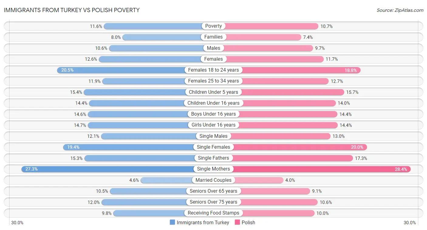 Immigrants from Turkey vs Polish Poverty