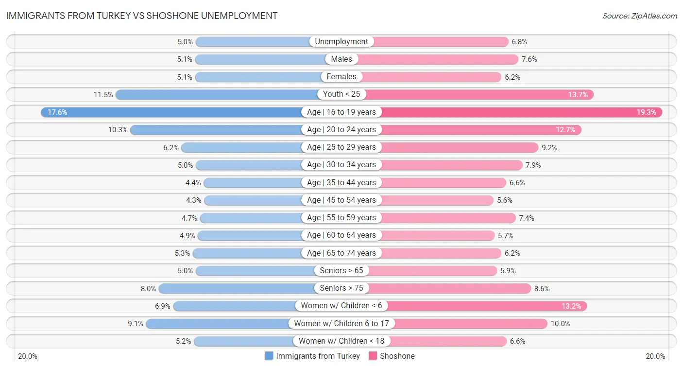 Immigrants from Turkey vs Shoshone Unemployment