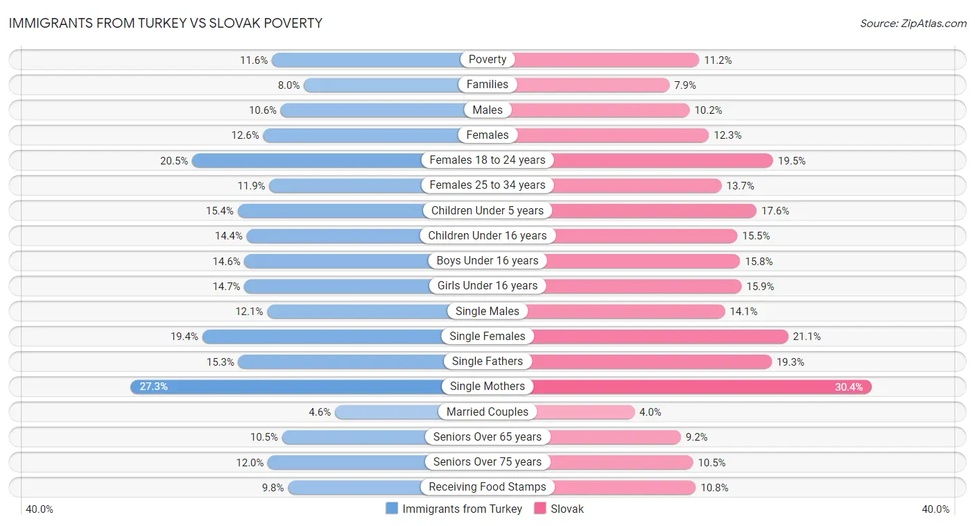 Immigrants from Turkey vs Slovak Poverty