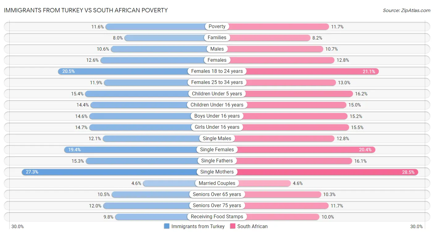 Immigrants from Turkey vs South African Poverty