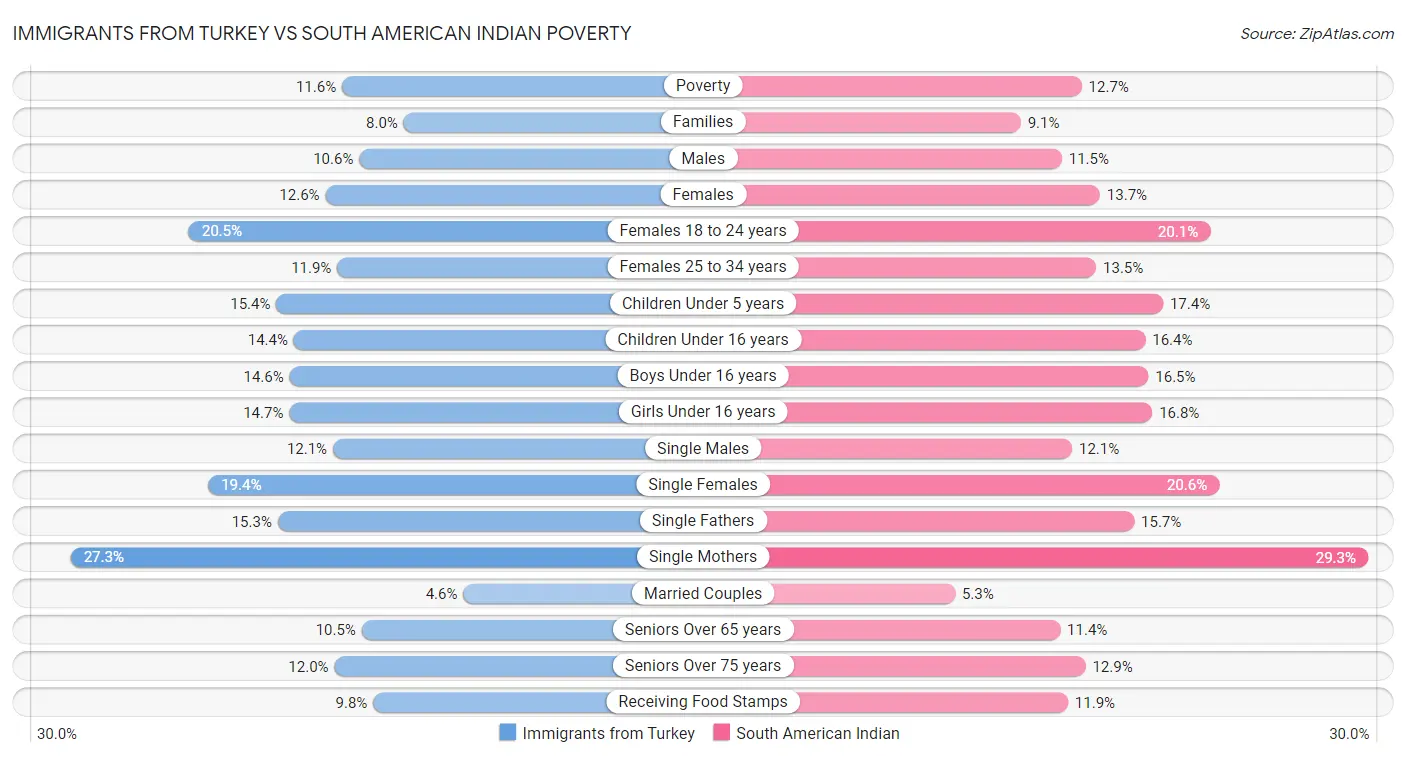 Immigrants from Turkey vs South American Indian Poverty