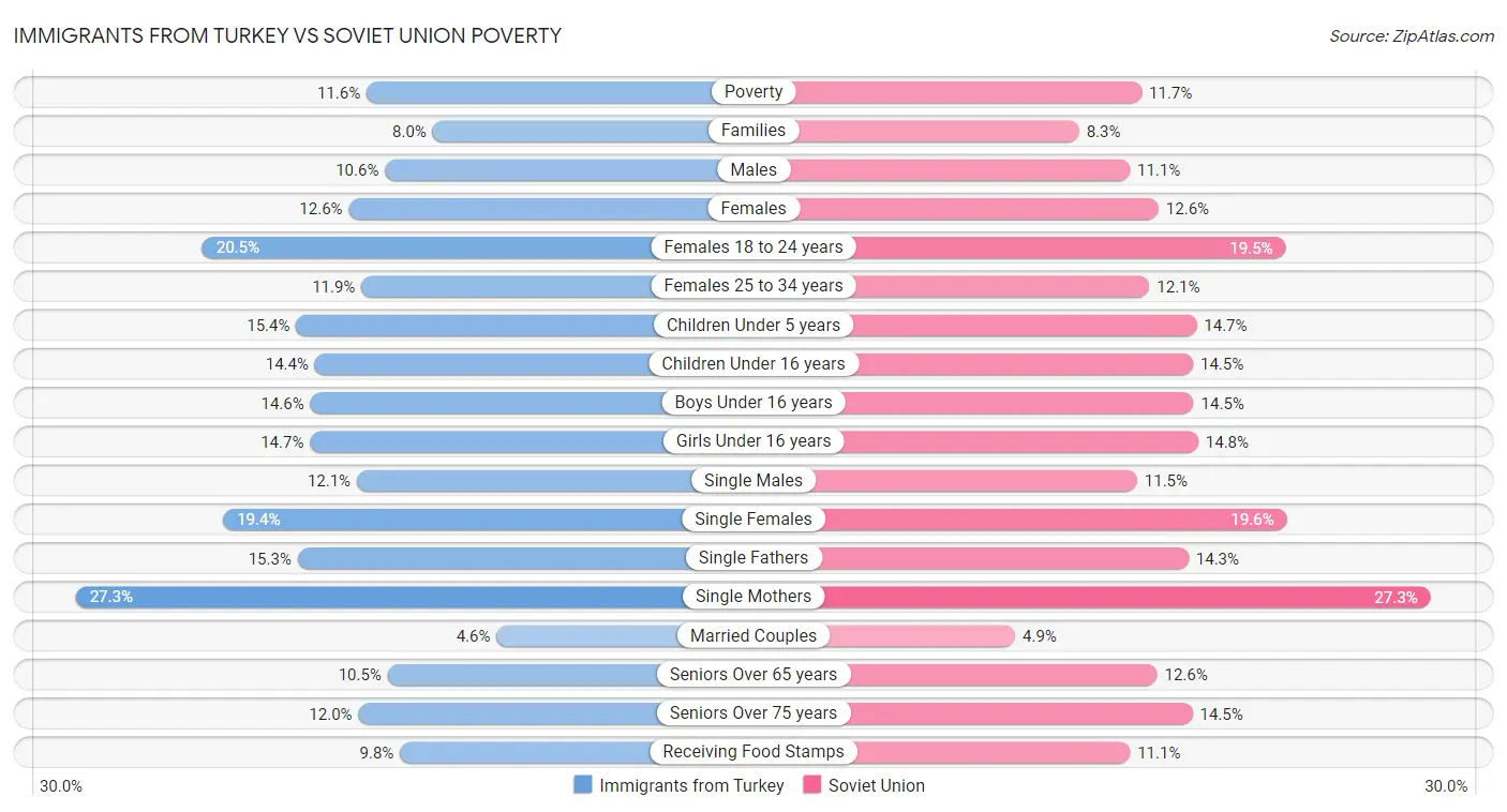Immigrants from Turkey vs Soviet Union Poverty