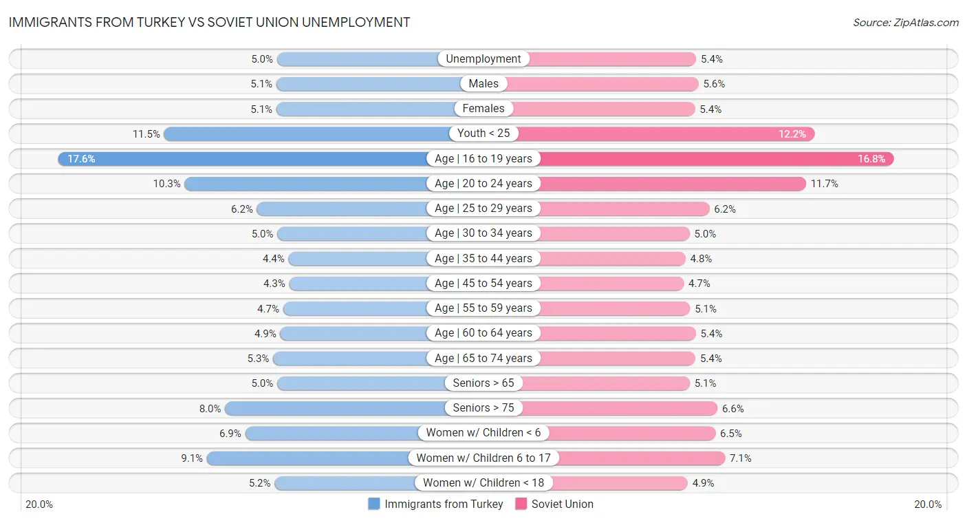 Immigrants from Turkey vs Soviet Union Unemployment