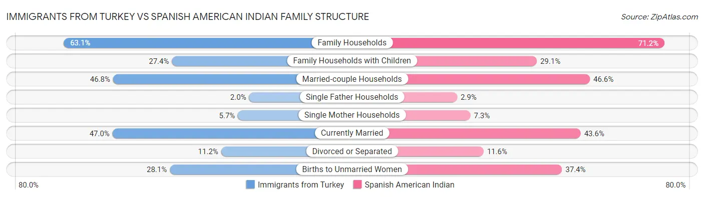 Immigrants from Turkey vs Spanish American Indian Family Structure