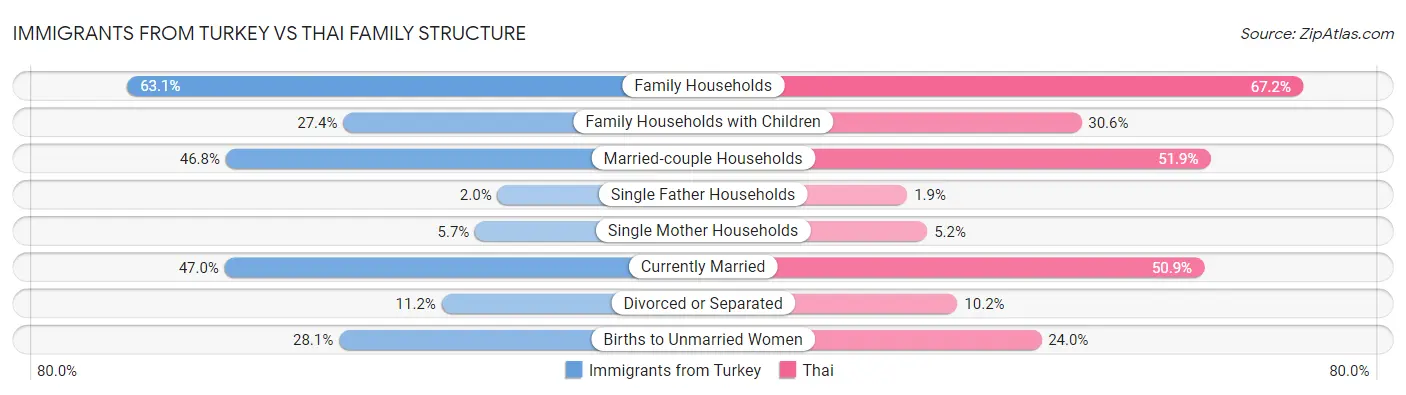 Immigrants from Turkey vs Thai Family Structure